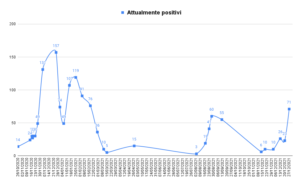 grafico riportante l'andamento dei contagi covid nel comune di Grammichele al 27 dicembre 2021