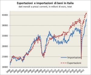 Un grafico riportante i dati di esportazioni ed importazioni di beni in italia