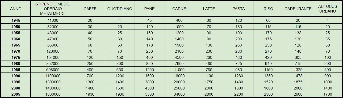 Tabella riportante lo stipendio medio di un metalmeccanico e il costo dei più comuni alimenti nel corso dei decenni