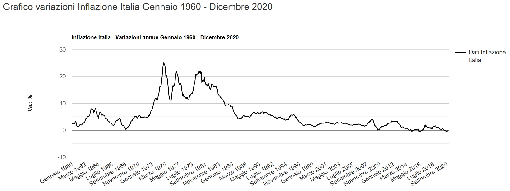 Grafico che mostra l'andamento dell'inflazione dal 1960 al 2020